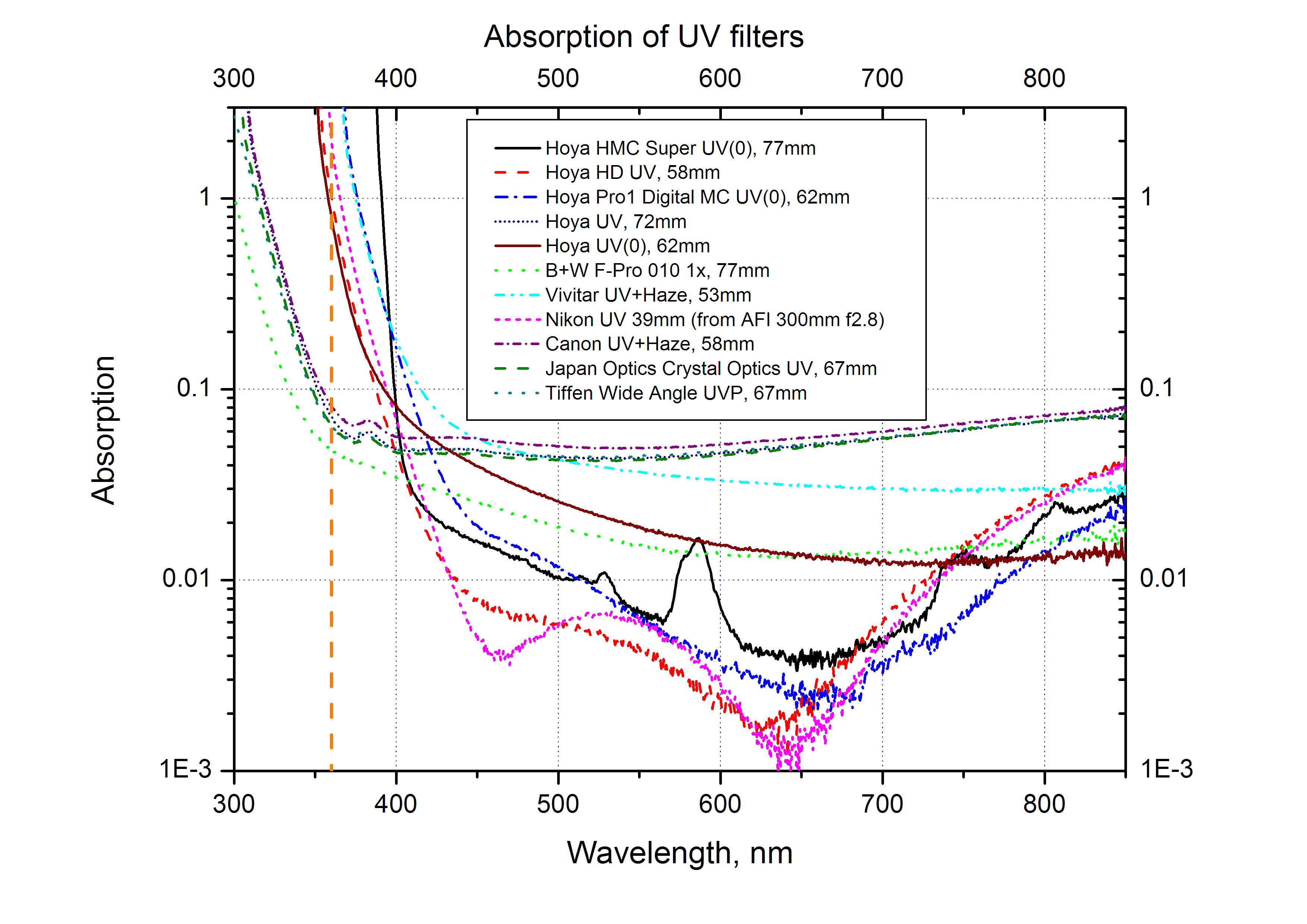 vivitar uv filter